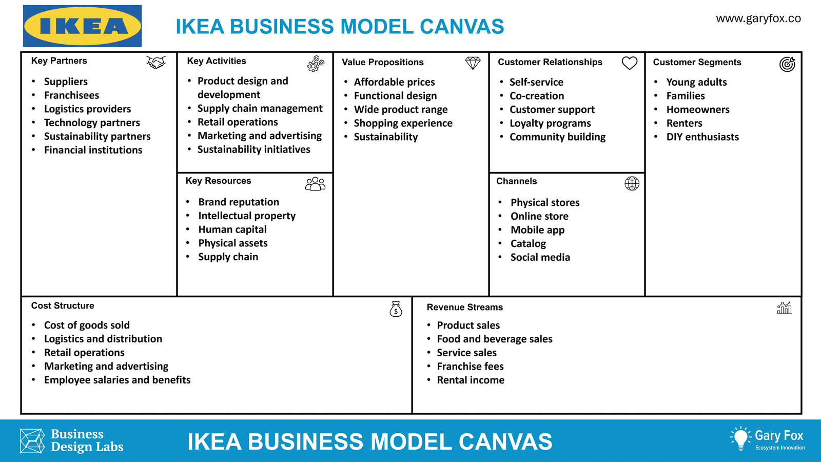 IKEA business model canvas
